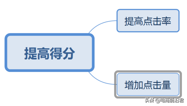 直通車怎么開才有效果？解析直通車開通條件及技巧
