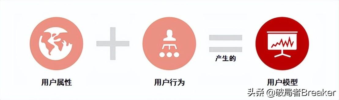 用戶畫像怎么做？不同角度詳細介紹用戶畫像的建立方法