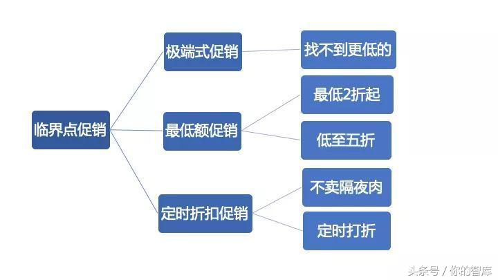 價格優惠臨界點怎么來的？通過銷售價格的臨界點來選擇方案