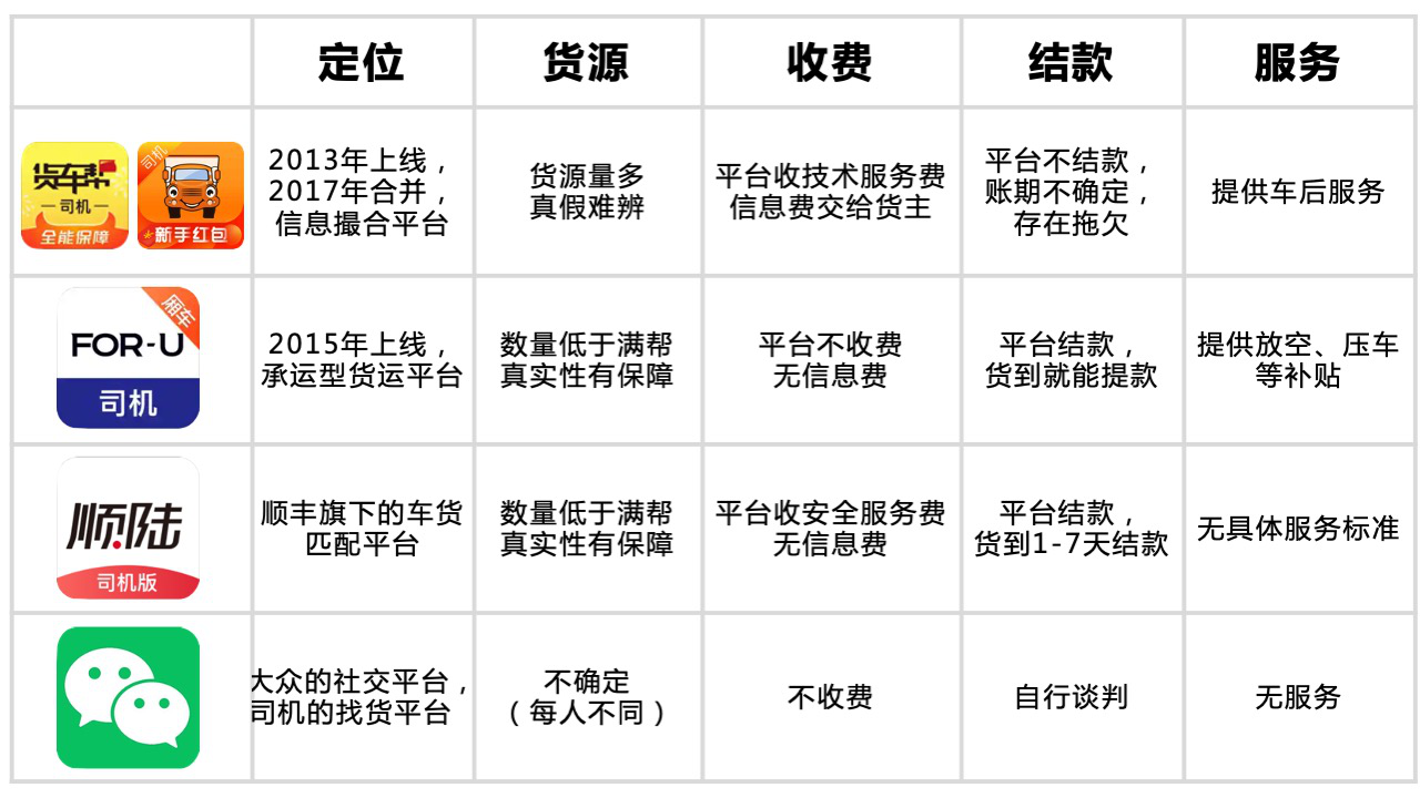 貨車找活平臺(tái)哪個(gè)好用？國內(nèi)貨運(yùn)平臺(tái)app排行榜