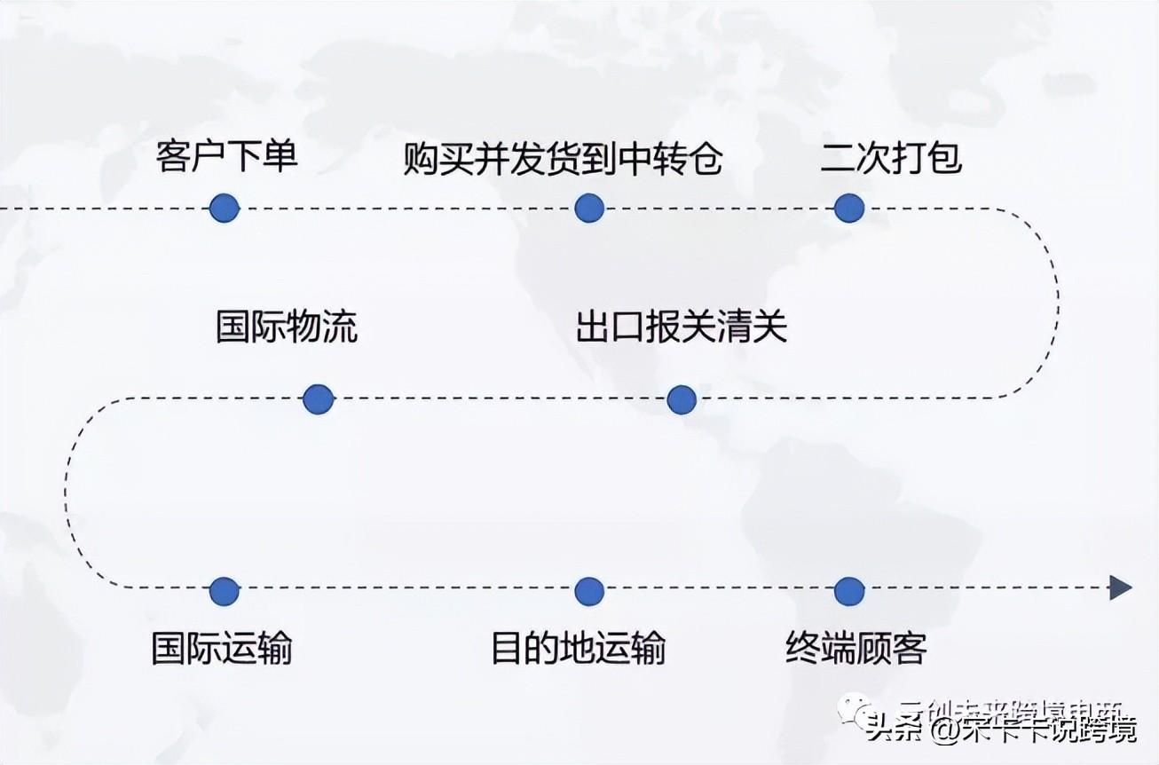 亞馬遜自發(fā)貨怎么操作？分享亞馬遜發(fā)貨流程與細節(jié)