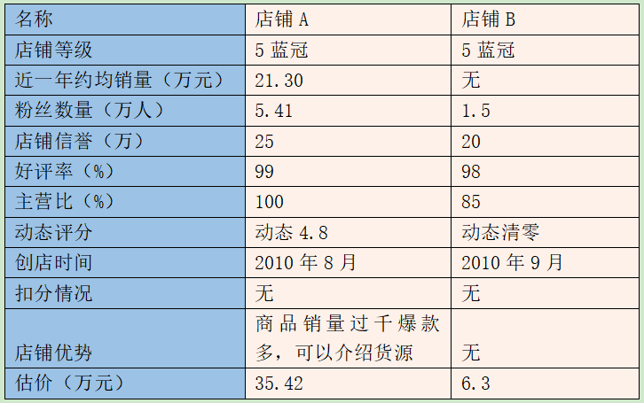 淘寶五皇冠店鋪值多少錢？盤點淘寶皇冠店鋪的條件有哪些