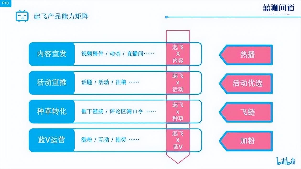 b站播放量怎么算錢？盤點b站付費推廣的方法技巧有哪些
