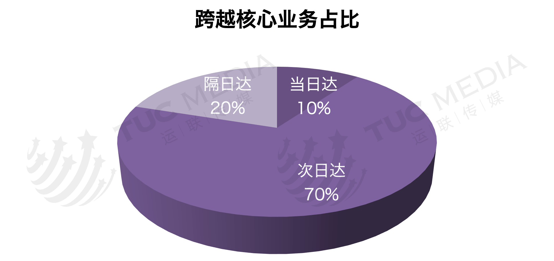 隔日達和次日達的區別是什么？跨越隔日達是陸運還是空運？