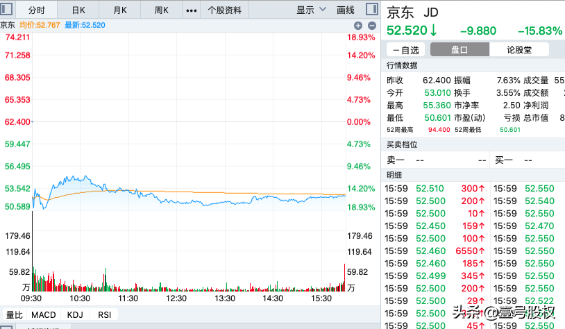 京東在哪里上市？京東最新股票行情數(shù)據(jù)及相關(guān)消息