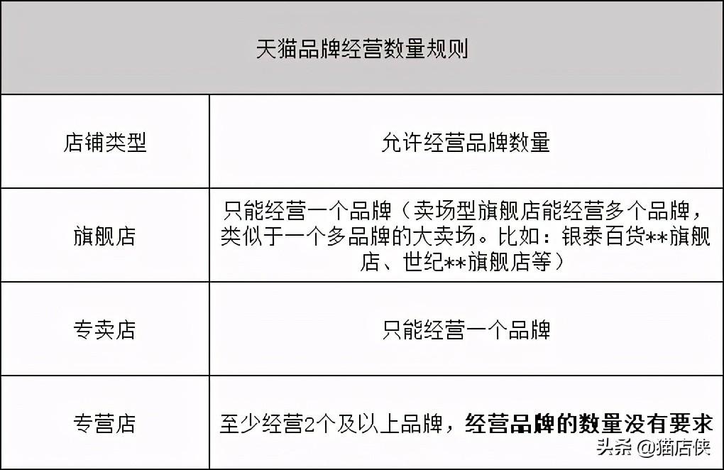 品牌信息怎么填寫？入駐天貓品牌發布商品品牌信息怎么填？