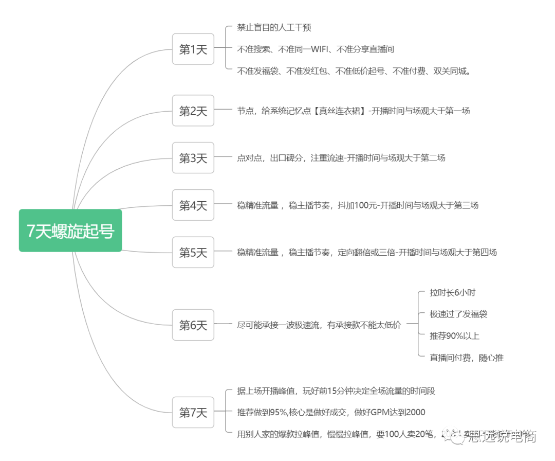 運營方案怎么做?抖音直播運營的技巧及清晰的撰寫思路