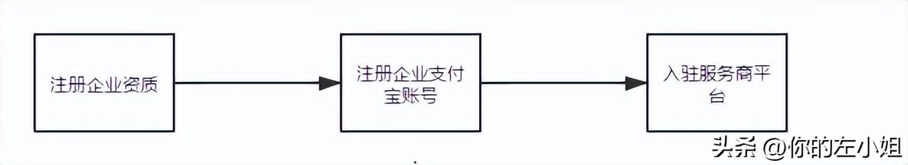 支付寶開放平臺入駐流程（微信支付寶服務商入駐流程圖文指南）