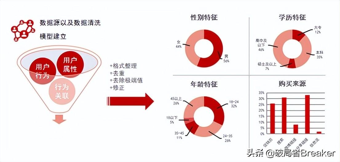 用戶畫像怎么做？不同角度詳細介紹用戶畫像的建立方法