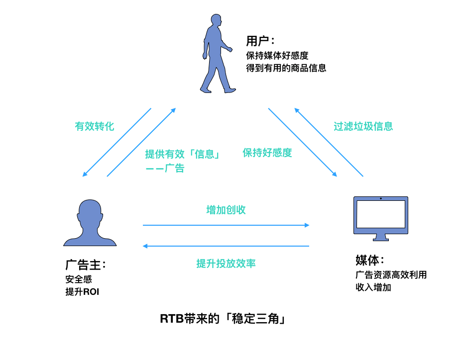 rtb廣告是什么意思？RTB為何成為互聯網廣告的寵兒？
