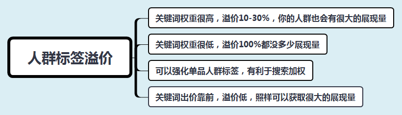 出價溢價比例是什么意思？淘寶人群溢價出多少合適？