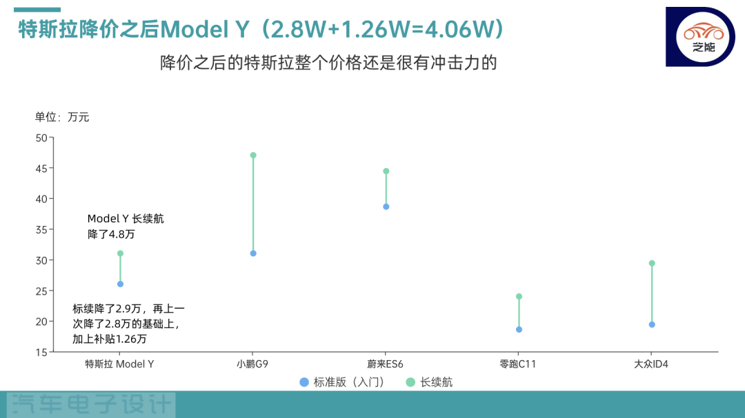 特斯拉為什么大降價?特斯拉降價的真實原因