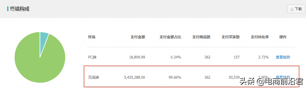 淘寶經營策略有哪些？2023淘寶店鋪經營策略案例分析大全