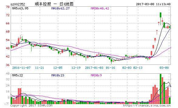 順豐上市時間是哪一年？順豐快遞的股票行情及最新數據分析