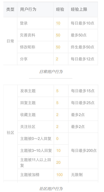 黃鉆等級成長值表格在哪看？黃鉆成長值明細的查看辦法介紹