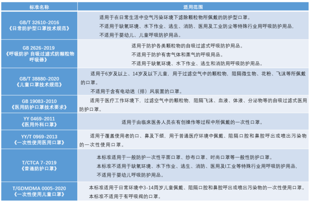 買口罩要買什么標準的？N95口罩的執行標準有哪些?
