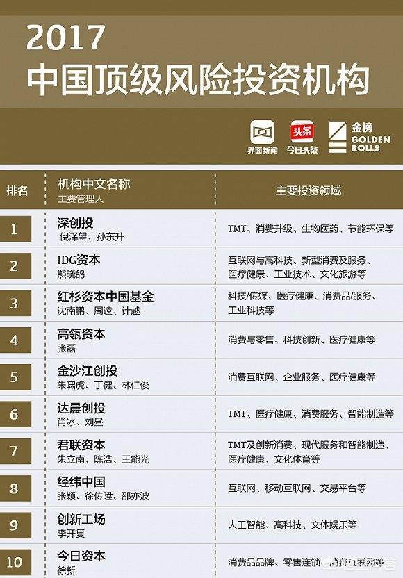 風投平臺有哪些？國內正規知名的風投機構排名