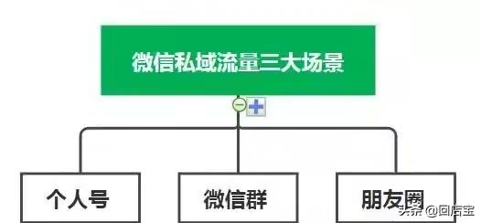 社群運營工作內容是什么？私域運營和社群運營的區別是什么？