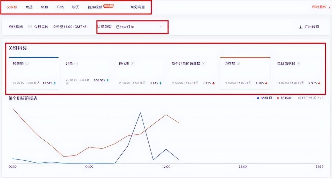后臺數據分析怎么看？電商平臺蝦皮運營的數據查看辦法介紹