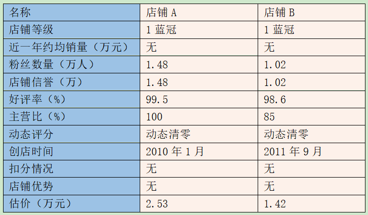 淘寶五皇冠店鋪值多少錢？盤點淘寶皇冠店鋪的條件有哪些
