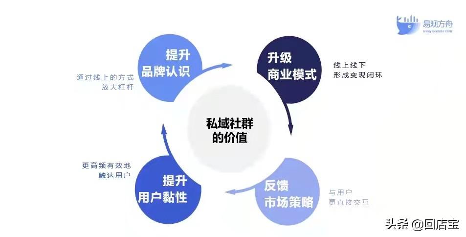 社群運營工作內容是什么？私域運營和社群運營的區別是什么？
