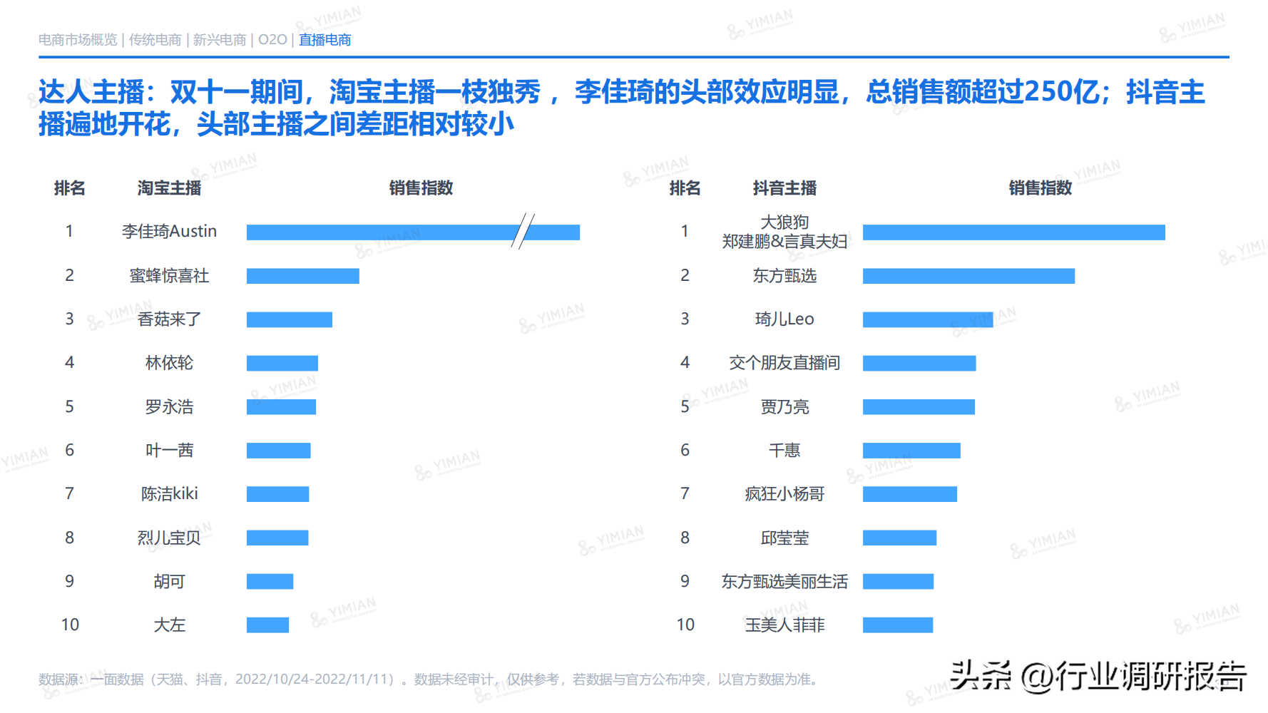 電商發(fā)展趨勢(shì)與未來(lái)前景分析（2022年電商消費(fèi)及未來(lái)消費(fèi)趨勢(shì)報(bào)告）