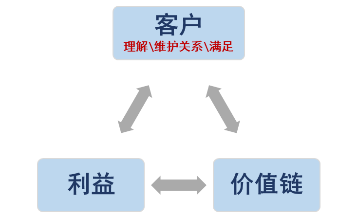 crm運營是什么意思？電商客戶管理系統crm的含義及作用介紹