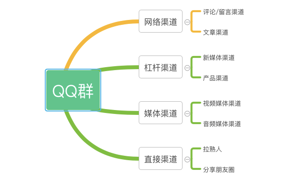 怎么拉人進(jìn)扣扣群聊？QQ運營中的QQ拉人策略是什么？