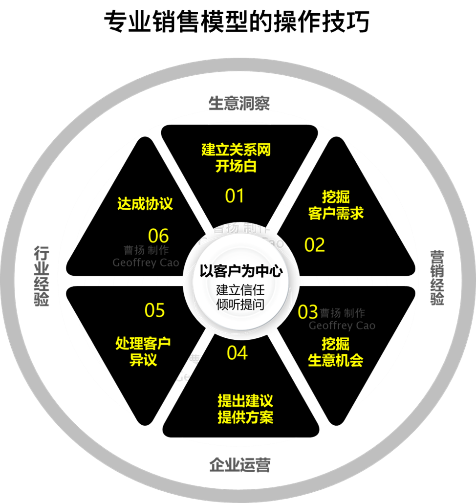 準顧客異議的營銷管理價值（處理顧客異議和提高銷售成功率的原則）