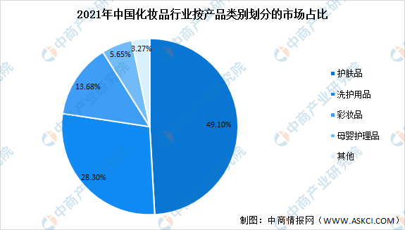 美妝行業(yè)的現(xiàn)狀及發(fā)展前景（2022年中國(guó)化妝品業(yè)市場(chǎng)現(xiàn)狀及發(fā)展趨勢(shì)）