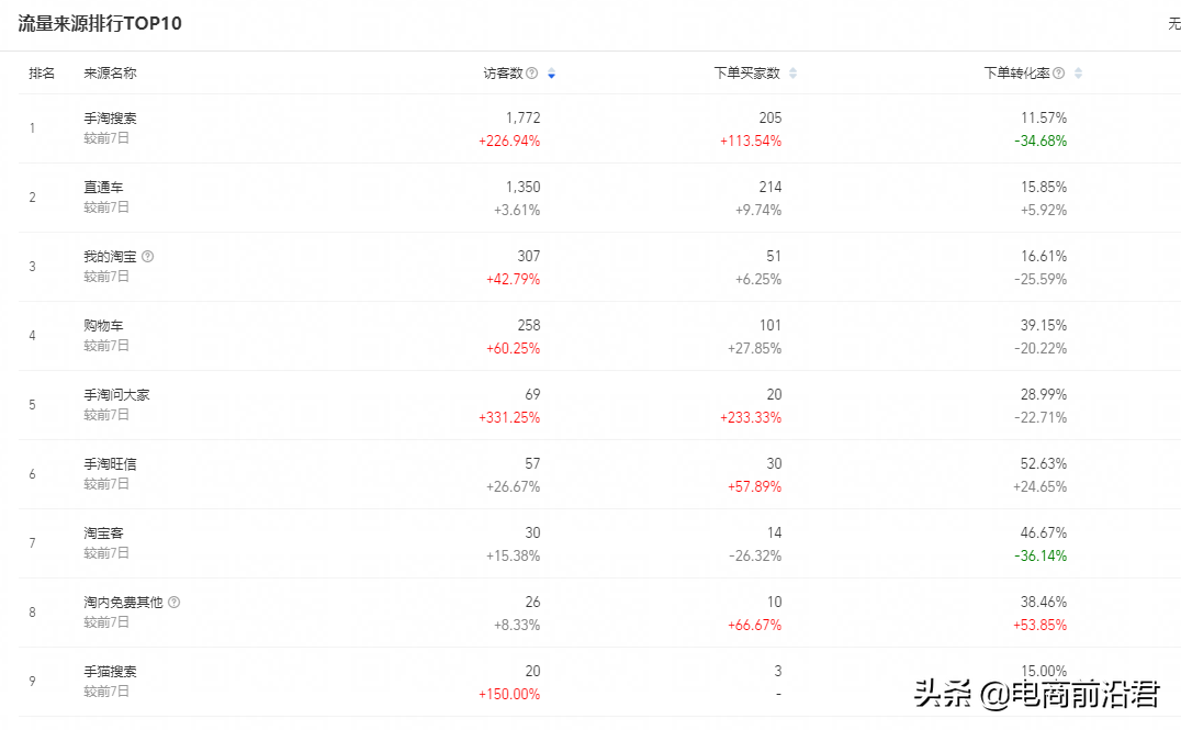 直通車推廣技巧有哪些？新品直通車推廣的十大技巧分享