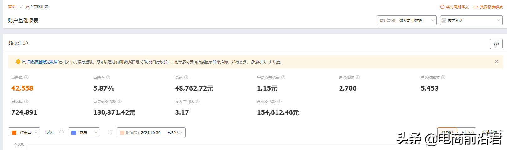 直通車怎么開才有效果？解析直通車開通條件及技巧