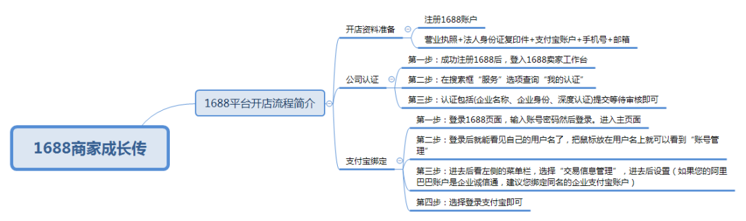 1688指數網站（1688企業賬號注冊流程及步驟教程）