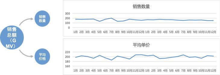 銷售分析下降原因？解析銷售數據下降的原因及解決措施