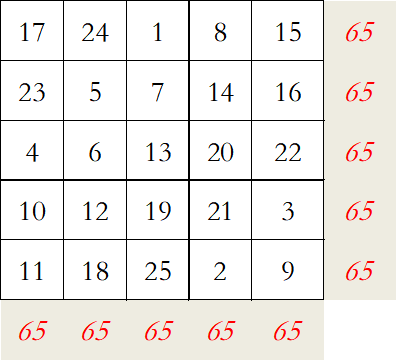 怎么看懂九宮圖?9個(gè)九宮格數(shù)字填寫規(guī)律是什么？