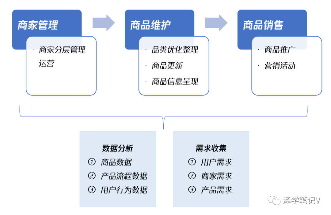 類目運營是什么意思？新人必看的類目運營工作內容及崗位前景解析