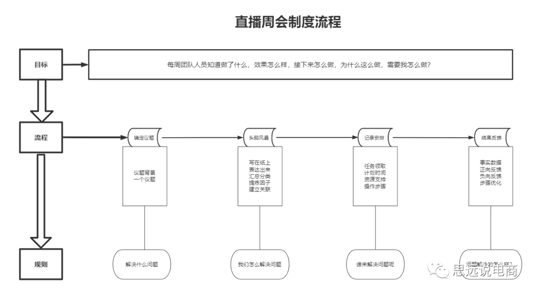 運營方案怎么做?抖音直播運營的技巧及清晰的撰寫思路