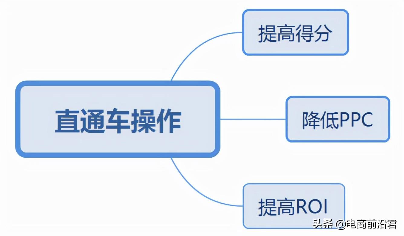 直通車怎么開才有效果？解析直通車開通條件及技巧