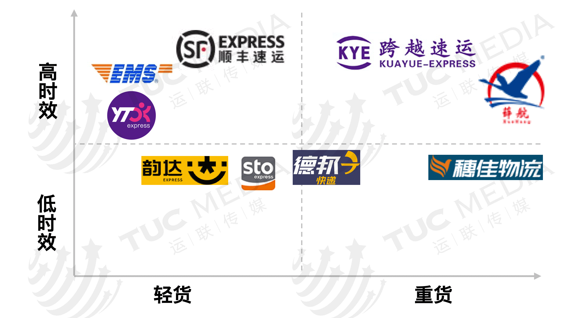 隔日達和次日達的區別是什么？跨越隔日達是陸運還是空運？
