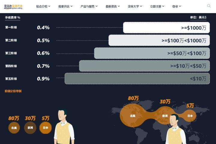 亞馬遜收款方式介紹（常見的電商亞馬遜跨境收款平臺推薦）