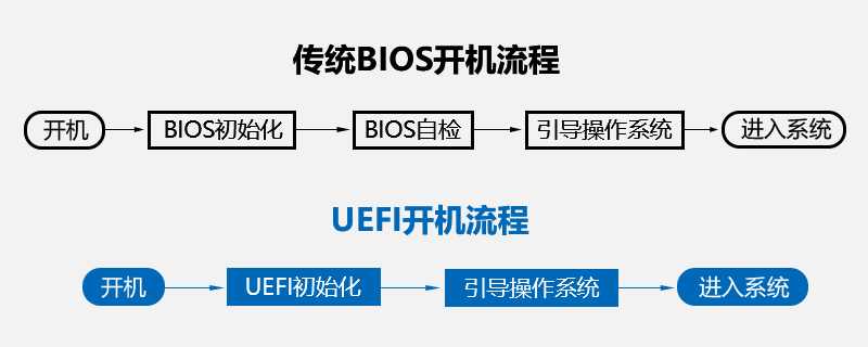 電腦uefi是什么意思？解析電腦uefi啟動無法開機的原因