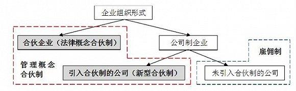 合伙人模式是什么意思？員工合伙人制度經(jīng)營模式大全