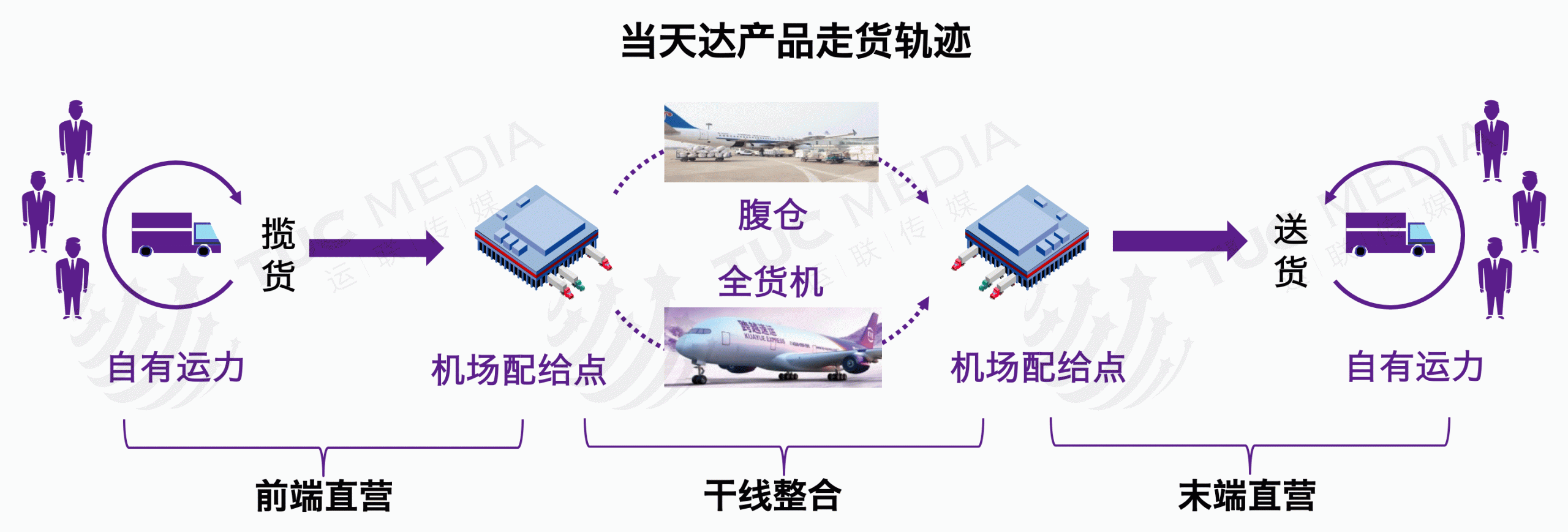 隔日達和次日達的區別是什么？跨越隔日達是陸運還是空運？