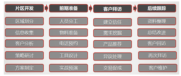精準營銷網格客戶的五步法介紹（網格化如何做到精準營銷）