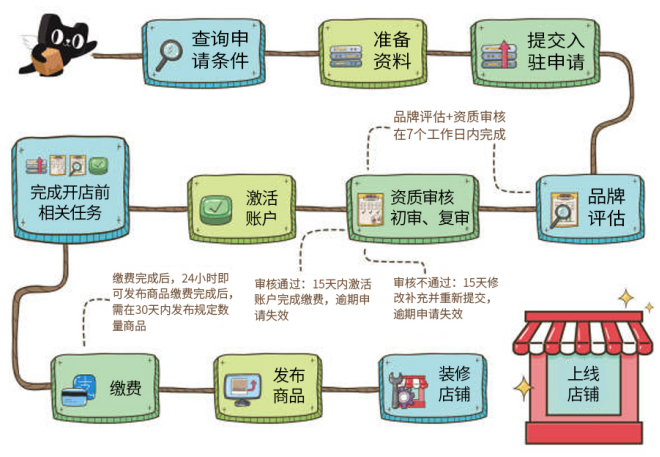 淘寶供銷平臺入口（2023天貓開店流程及費用）