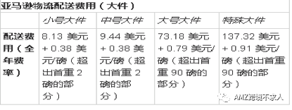 亞馬遜倉(cāng)庫(kù)收費(fèi)標(biāo)準(zhǔn)是什么？帶你了解亞馬遜FBA的費(fèi)用詳解