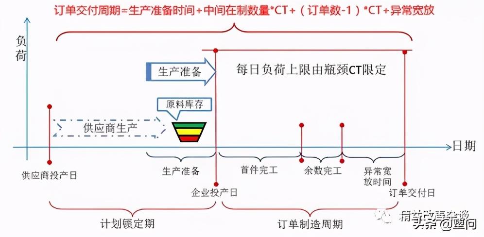 運營周期公式是什么？運營管理生產周期計算方法介紹