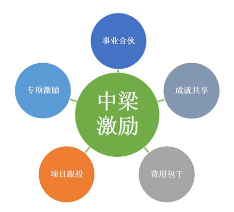 合伙人模式是什么意思？員工合伙人制度經(jīng)營模式大全