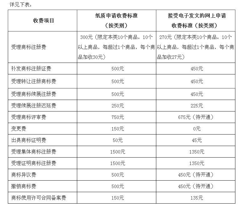 注冊品牌商標(biāo)流程及費(fèi)用是多少？國內(nèi)商標(biāo)注冊的流程及渠道費(fèi)用
