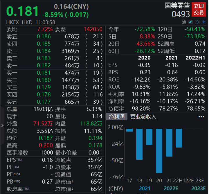 國美港股股價是怎樣的？國美最新動態及最新股市數據分析